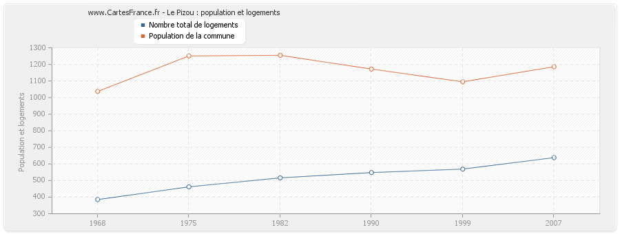 Le Pizou : population et logements